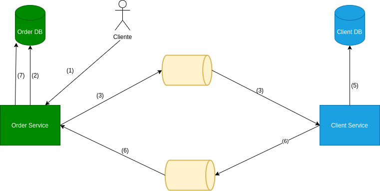 Saga Pattern In Microservices Architecture Refactorizando 8850