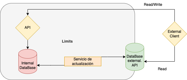 DataBase as a Service | Patterns to migrate from Monolith to Microservices