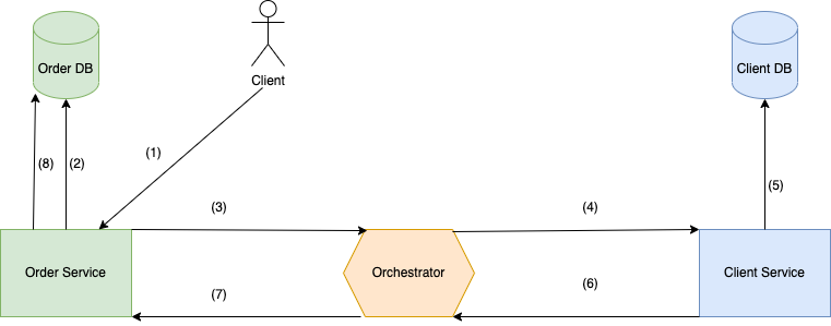 Saga Pattern in Microservices Architecture