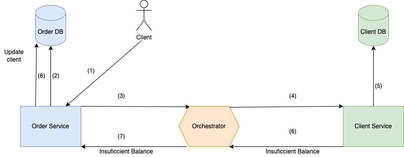 Saga Pattern in Microservices Architecture