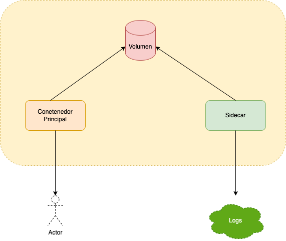 Sidecar Pattern | Example of the Sidecar Pattern on Kubernetes