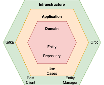Hexagonal Architecture | Example of Hexagonal Architecture with Spring Data