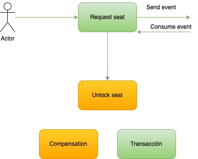 Saga Pattern with Quarkus and Kafka