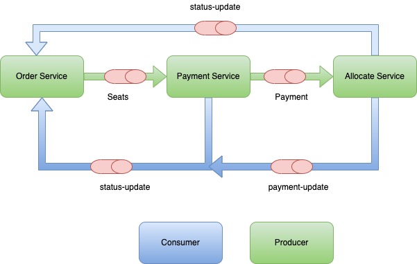 Saga example