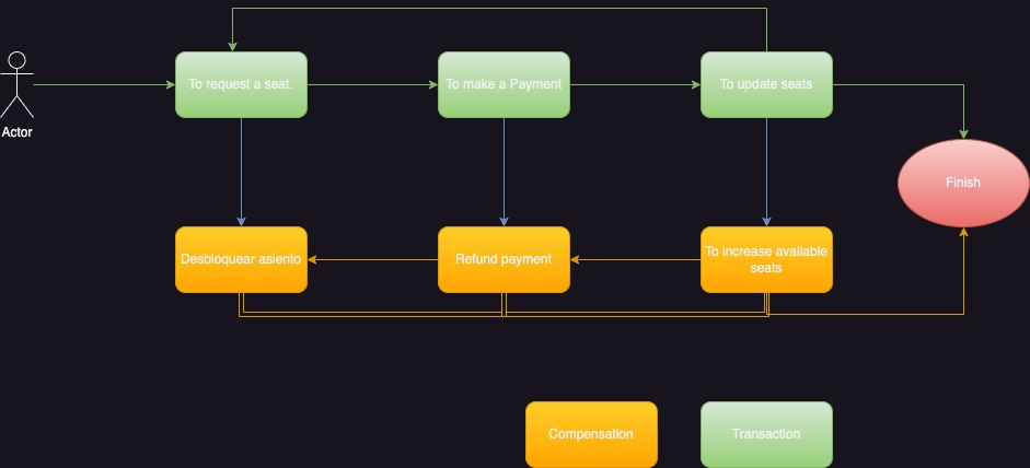 Saga Pattern with Quarkus and Kafka