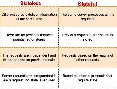 Stateful vs Stateless in Architecture