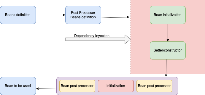 Guide to Spring BeanPostProcessor