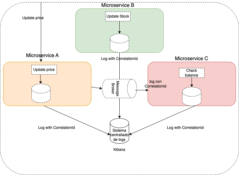 Observability in a microservices architecture