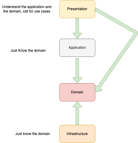 Introduction to Domain-Driven Design - DDD