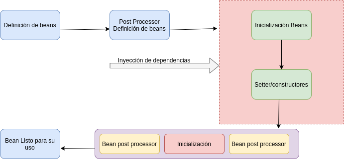 inicialización de beans