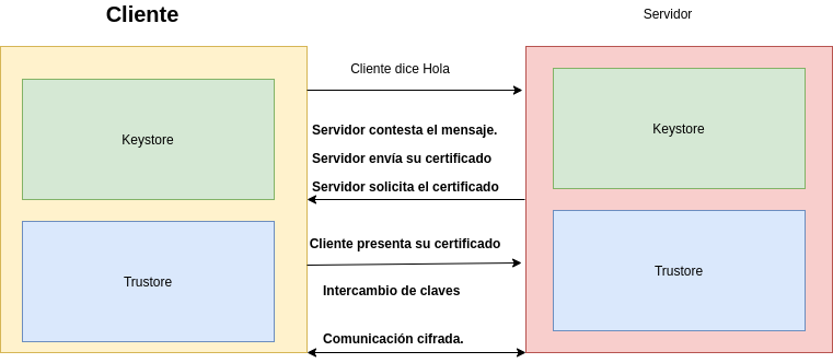 Diagrama Mutual TLS | Comunicación con Mutual TLS en Spring Boot