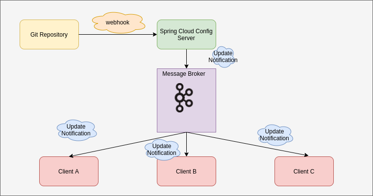 Microservices with Spring Cloud Bus