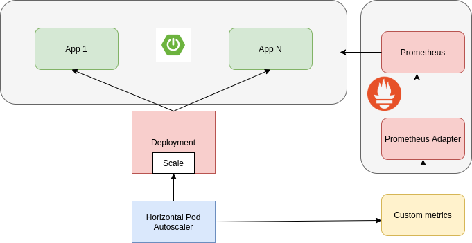 Autoescalado con Prometheus en Kubernetes | Autoescalado con Prometheus y Spring Boot en Kubernetes