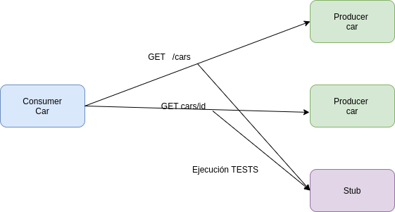 Introducción y ejemplo a Spring Cloud Contract 