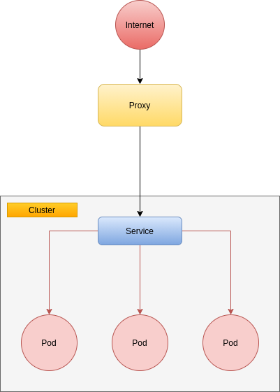  ClusterIP en Kubernetes | Cuándo usar ClusterIP Vs LoadBalancer Vs NodePort  Vs ingress en Kubernetes