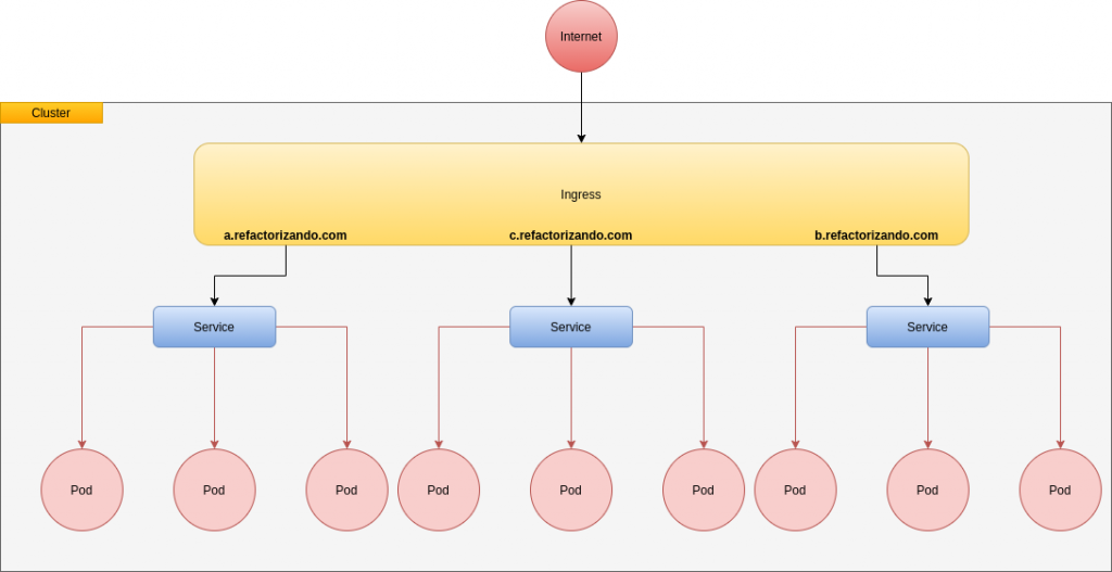 Ingress Controler en Kubernetes | Cuándo usar ClusterIP Vs LoadBalancer Vs NodePort  Vs ingress en Kubernetes