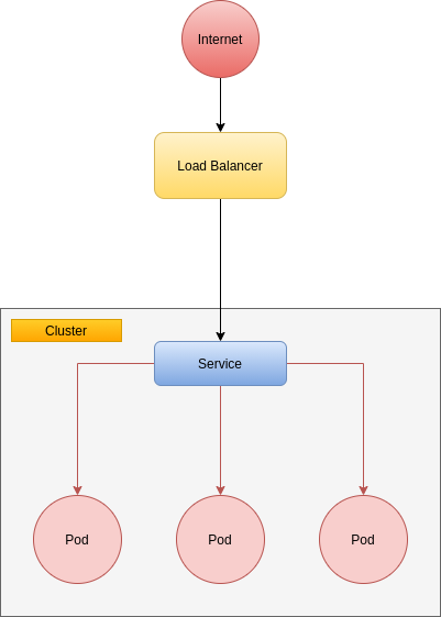 Load Balancer en Kubernetes