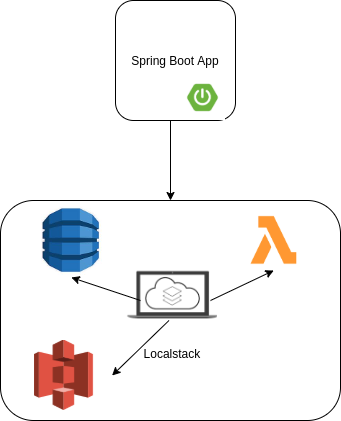 Spring boot con Localstack | Mock AWS con Localstack en Spring Boot