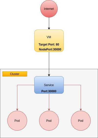 NodePort en Kubernetes