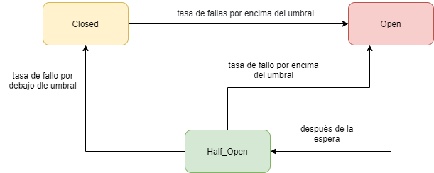 Ejemplo De Circuit Breaker Con Resilience4j En Spring Boot Refactorizando