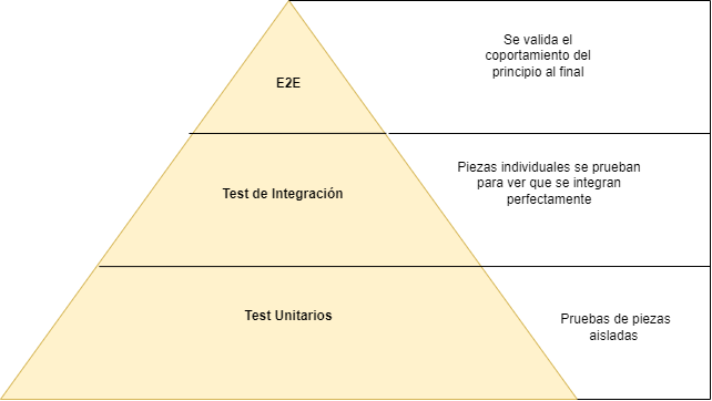 Pirámide de Testing | Ejemplos de Testing en Spring Boot