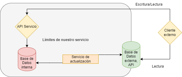 Patrón Database as a Service Inteface | Patrones para migrar de Monolito a Microservicios