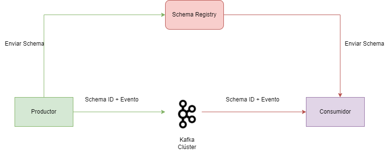 Schema Registry | Gobierno de Eventos con Schema Registry y AVRO