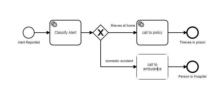 Modelado de sistema de alarma | Ejemplo de Zeebe con Spring Boot en Docker