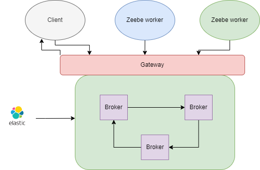 Arquitectura de Zeebe | Ejemplo de Zeebe con Spring Boot en Docker