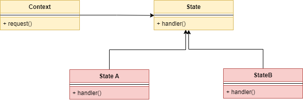 Patrón State como Patrón de Diseño en Java | State Pattern