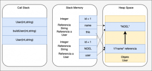 Heap Space y Stack Memory en Java - Refactorizando